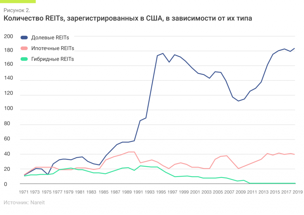 Количество REIT, зарегистрированных в США, в зависимости от их типа.png